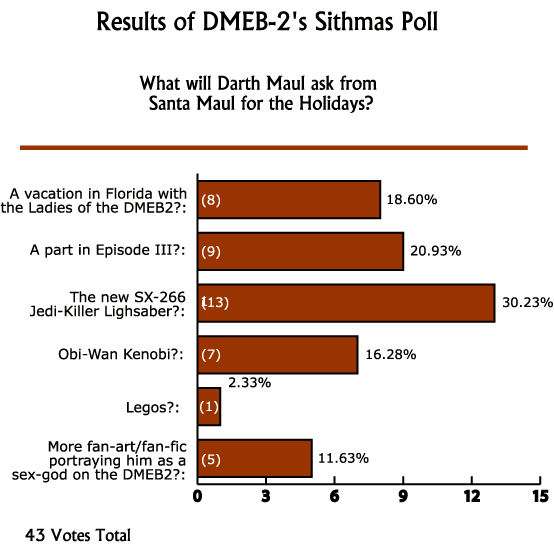 December 2002 Sithmas Poll Results